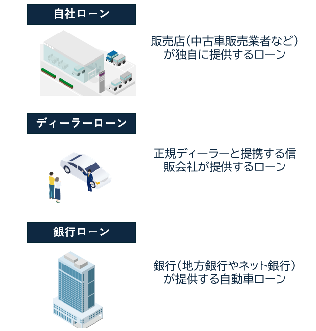 自社ローン・ディーラーローン・銀行ローンの違い