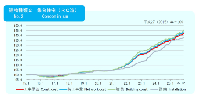 2025年12月 建設物価 建築費指数®