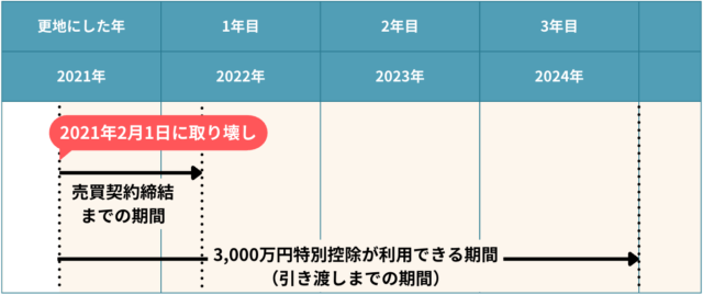 3,000万円特別控除が利用できる期間【図解】