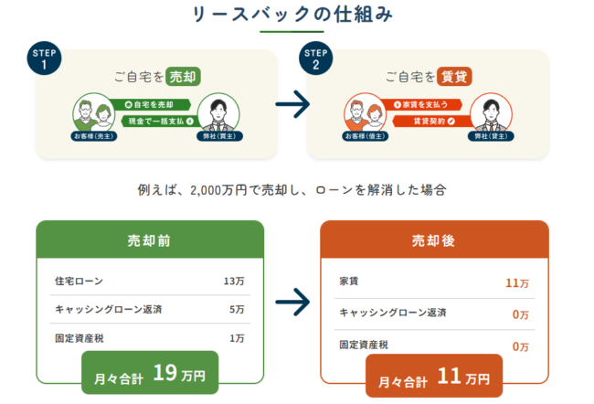AG住まいるリースバックの仕組み・特徴