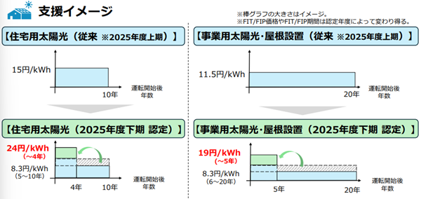 再生可能エネルギーのFIT・FIP制度 屋根設置太陽光発電の初期投資支援スキーム