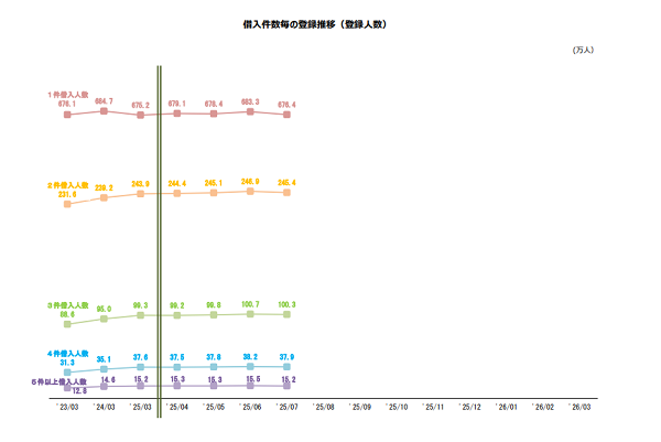  JICC-借入件数毎の登録推移（登録人数）