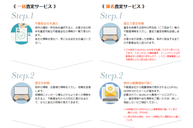 LIFULL HOMES「HOMES匿名査定の流れ」