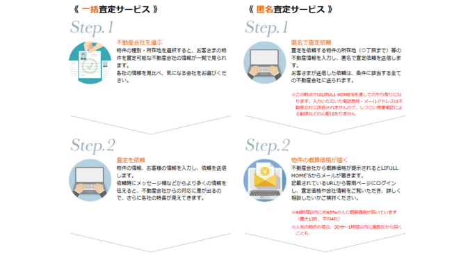 LIFULL HOME'S「HOME'S匿名査定の流れ」