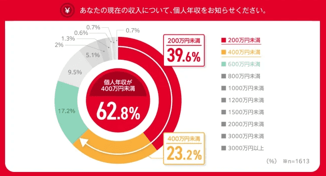 NTTドコモ dカード「全世代のゴールドカード保有・利用に関する調査」