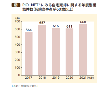 PIO-NETにみる自宅売却に関する年度別相談件数(契約当事者が60歳以上)