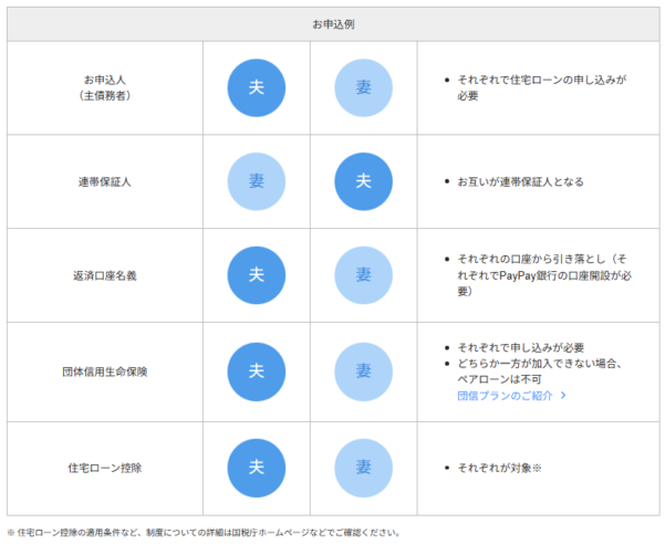 PayPay銀行住宅ローン ペアローン申込例