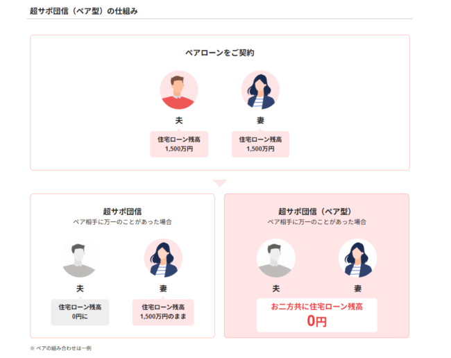 PayPay銀行住宅ローン 超サポ団信（ペア型）の仕組み