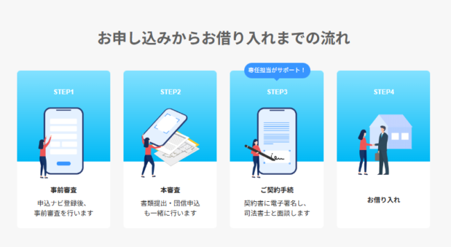 PayPay銀行住宅ローンの申込から借入までの流れ【引用：公式HP】