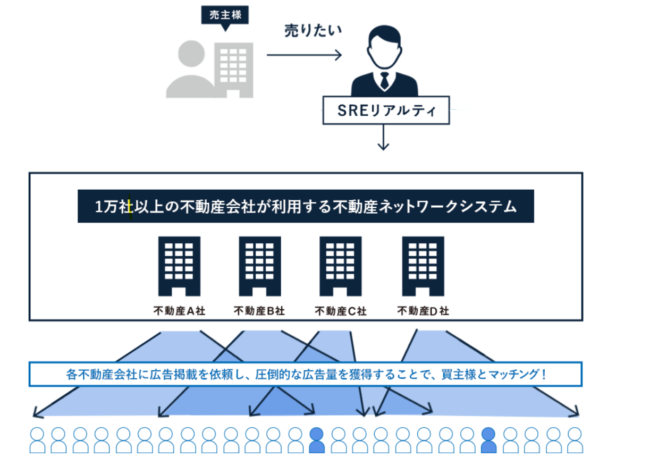 SREリアルティの売却ネットワークシステム(SREリアルティ HP)