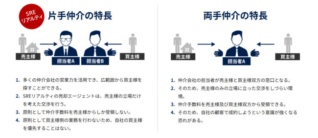 SREリアルティの片手取引