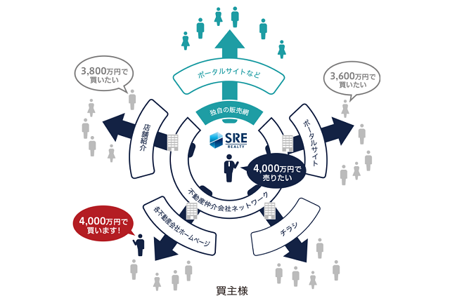 SREリアルティ旧SRE不動産）の独自の販売ネットワーク