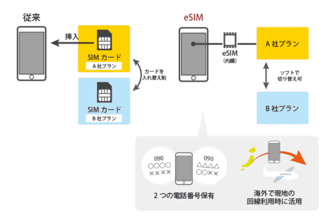 「eSIM」概要説明図(docomo business watch)