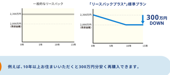 「リースバックプラス∔」標準プラン（一建設 リースバックプラス 公式HP）