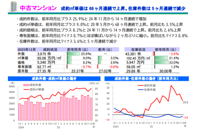 「首都圏 中古マンションの概況 （2025 年 12 月度） 」サマリーレポート 2025 年 12 月度(国土交通大臣指定 公益財団法人 東日本不動産流通機構)