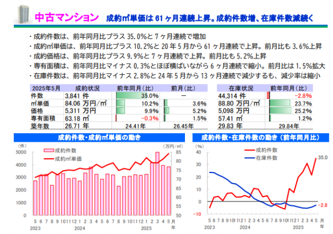 「首都圏 中古マンションの概況 （2025 年 5 月度） 」サマリーレポート 2025 年 5 月度(国土交通大臣指定 公益財団法人 東日本不動産流通機構)