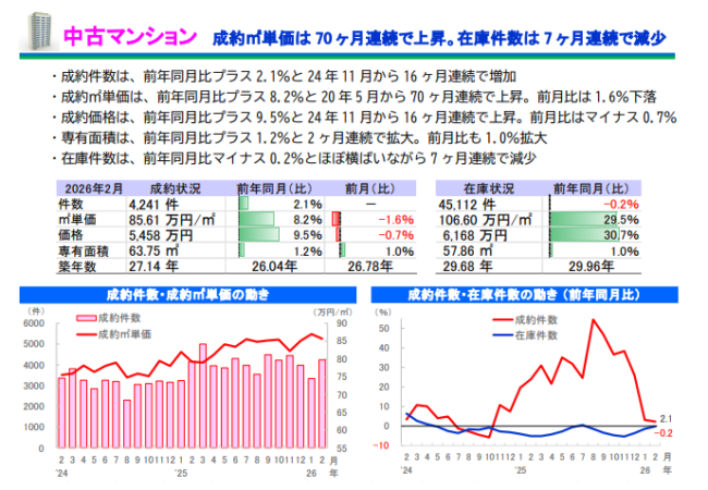 「首都圏 中古マンションの概況 （2026年2月度） 」サマリーレポート 2026年2月月度(国土交通大臣指定 公益財団法人 東日本不動産流通機構)