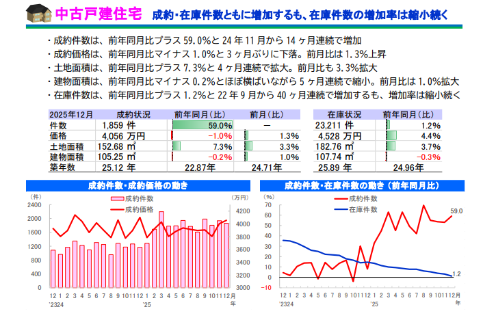 「首都圏 中古戸建住宅の概況 （2025 年 12 月度） 」サマリーレポート 2025 年 12 月度(国土交通大臣指定 公益財団法人 東日本不動産流通機構)