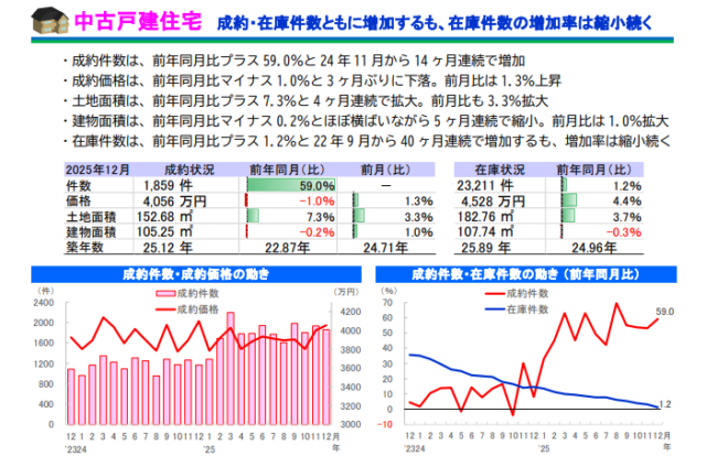 「首都圏 中古戸建住宅の概況 （2025 年 12月度） 」サマリーレポート 2025 年 12 月度(国土交通大臣指定 公益財団法人 東日本不動産流通機構)