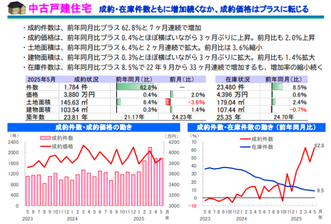 「首都圏 中古戸建住宅の概況 （2025 年 5 月度） 」サマリーレポート 2025 年 5 月度(国土交通大臣指定 公益財団法人 東日本不動産流通機構)