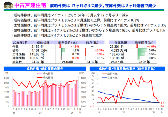 「首都圏 中古戸建住宅の概況 （2026 年 3 月度） 」サマリーレポート 2026 年 3 月度(国土交通大臣指定 公益財団法人 東日本不動産流通機構)