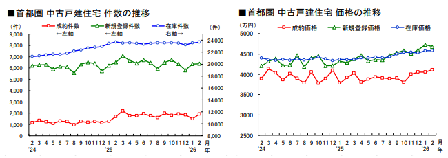 「首都圏 中古戸建住宅の概況 （2026 年2 月度） 」サマリーレポート 2026 年 2 月度(国土交通大臣指定 公益財団法人 東日本不動産流通機構)