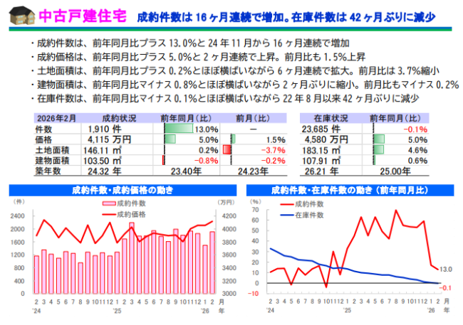 「首都圏 中古戸建住宅の概況 （2026年2月度） 」サマリーレポート 2026年2月度(国土交通大臣指定 公益財団法人 東日本不動産流通機構)
