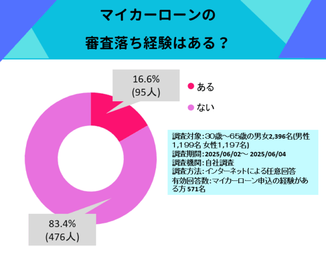 【アンケ―ト】マイカーローン審査落ち経験
