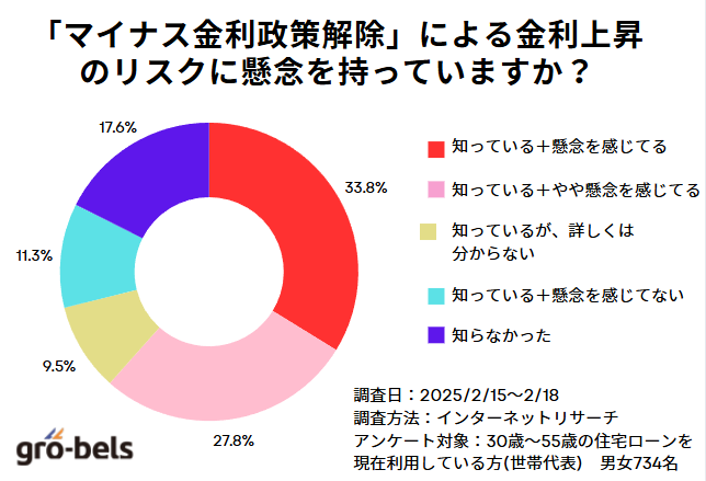【アンケート】「マイナス金利政策解除」による金利上昇のリスクに懸念を持っていますか？