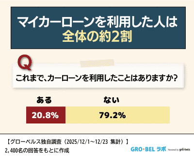 【アンケート】マイカーローンの利用者数