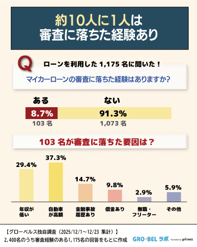【アンケート】マイカーローンの審査落ちの割合