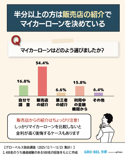 【アンケート】マイカーローンの選び方