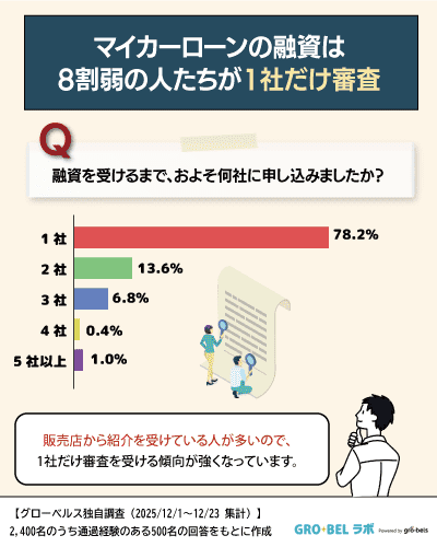 【アンケート】マイカーローンへの申込件数
