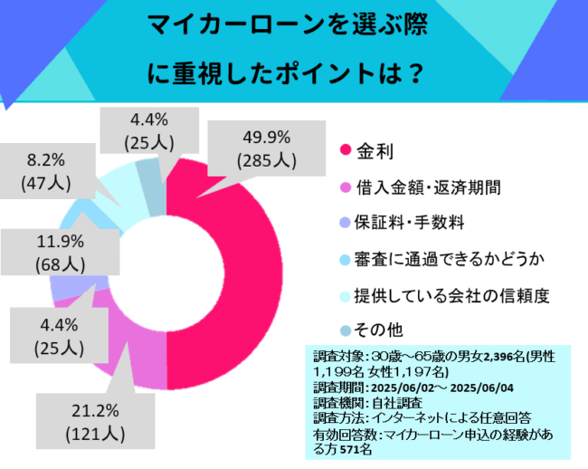 【アンケート】マイカーローンを選ぶ際に重視したポイントは？