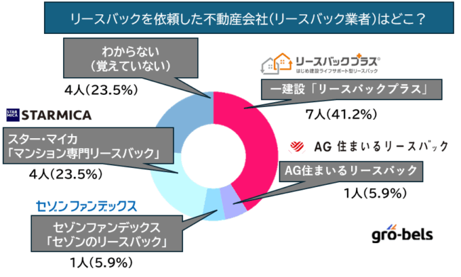 【アンケート】リースバックを依頼した不動産会社リースバック業者はどこ？