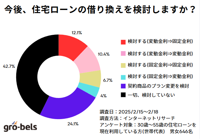 【アンケート】今後、住宅ローンの借り換えを検討しますか？