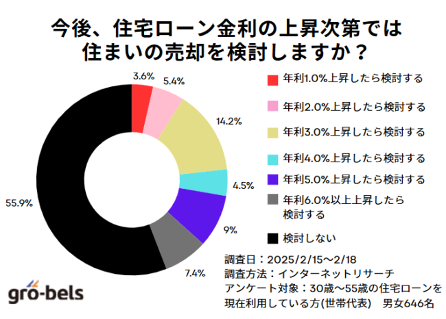 【アンケート】今後金利が何パーセント上がったら、住まいの売却を検討する可能性がありますか？