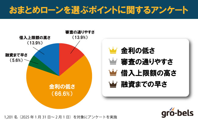 【アンケート調査】おまとめローンを選ぶ時はどこを重視するか