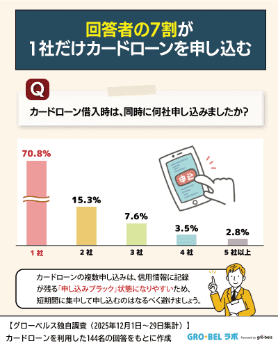 【アンケート調査】カードローンの同時申込件数
