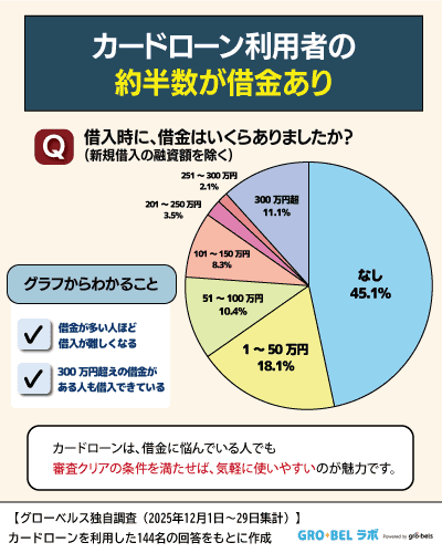 【アンケート調査】カードローン審査通過時の借金