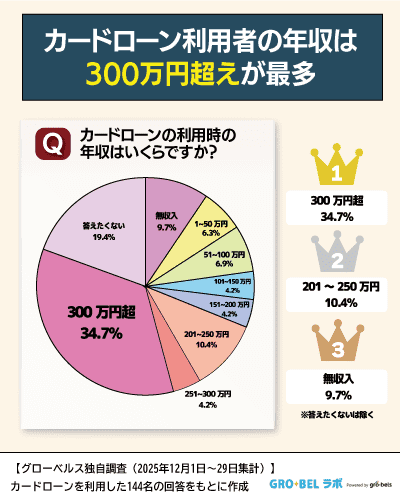 【アンケート調査】カードローン審査通過時の年収