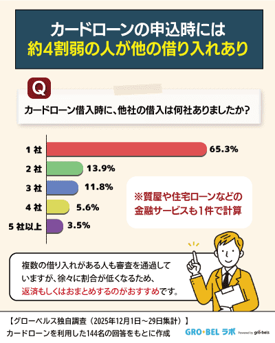 【アンケート調査】カードローン申込時の他社借入