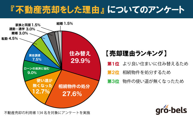 【アンケート調査】不動産売却をした理由