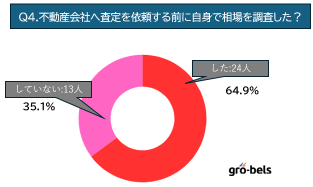 【アンケート調査】不動産査定の前に相場調査をした？