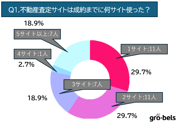 【アンケート調査】不動産査定サイトは成約までに何サイト使った？
