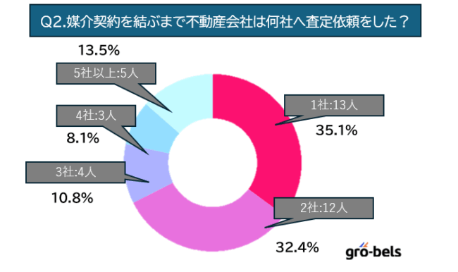 【アンケート調査】媒介契約を結ぶまで不動産会社は何社へ査定依頼をした？