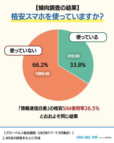 【アンケート調査】格安SIMの利用の有無