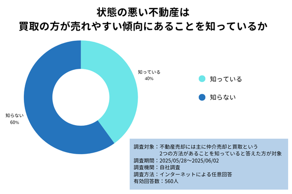 【アンケート調査】状態の悪い不動産は、買取の方が売れやすい傾向にあることを知っているか