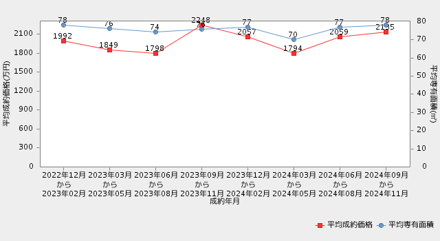 【マンション・大分】直近2年間の市況推移（平均成約価格・平均専有面積の推移）