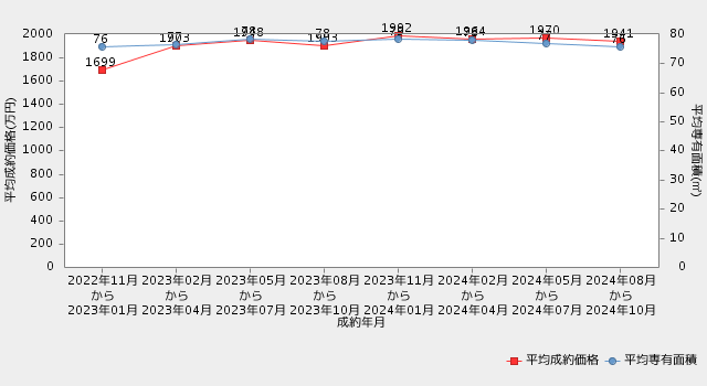 【三重県・マンション】直近2年間の平均成約価格・平均専有面積の推移